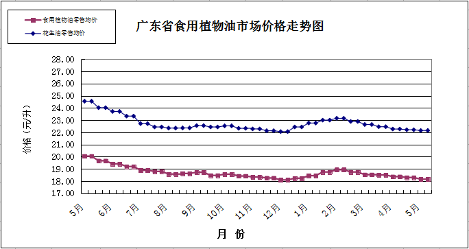 雙周糧油市場價格監(jiān)測報告（5月1日至15日）圖片2.png