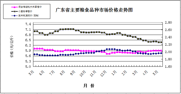 雙周糧油市場價格監(jiān)測報告（5月1日至15日）圖片1.png