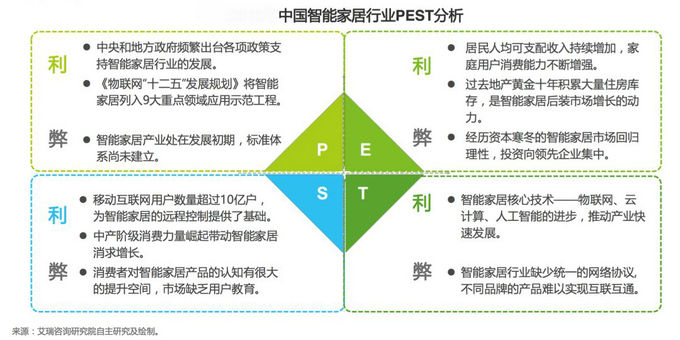 智能家居行業分析